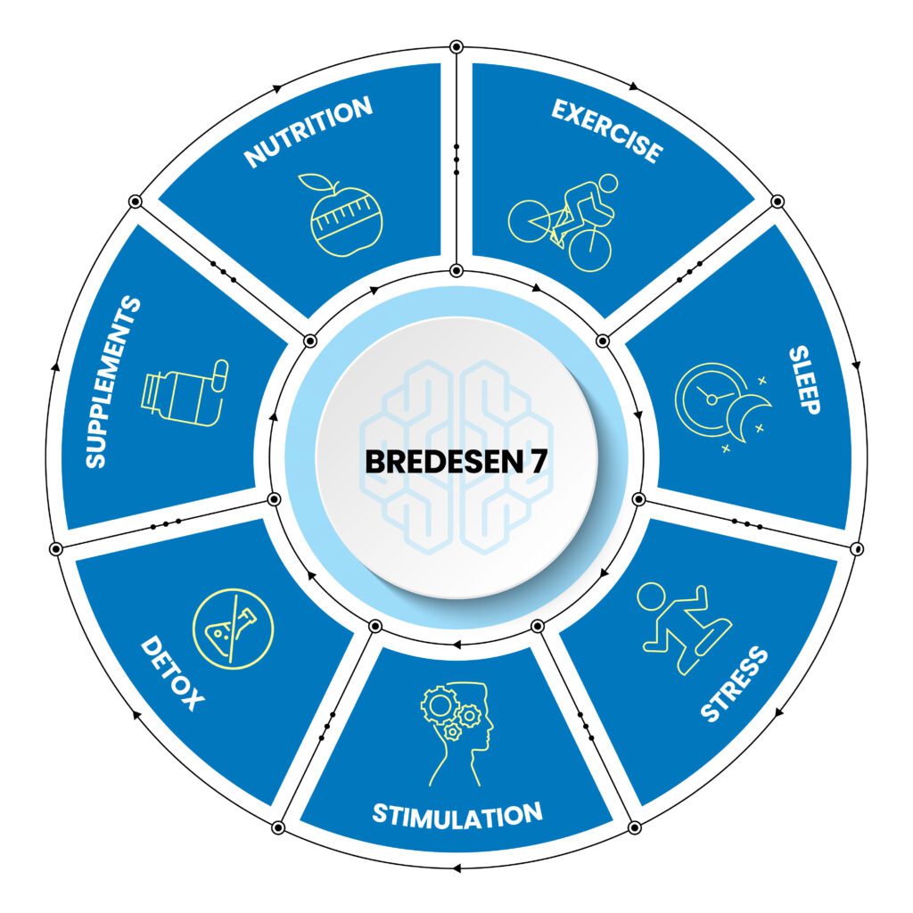 what-is-the-bredesen-7